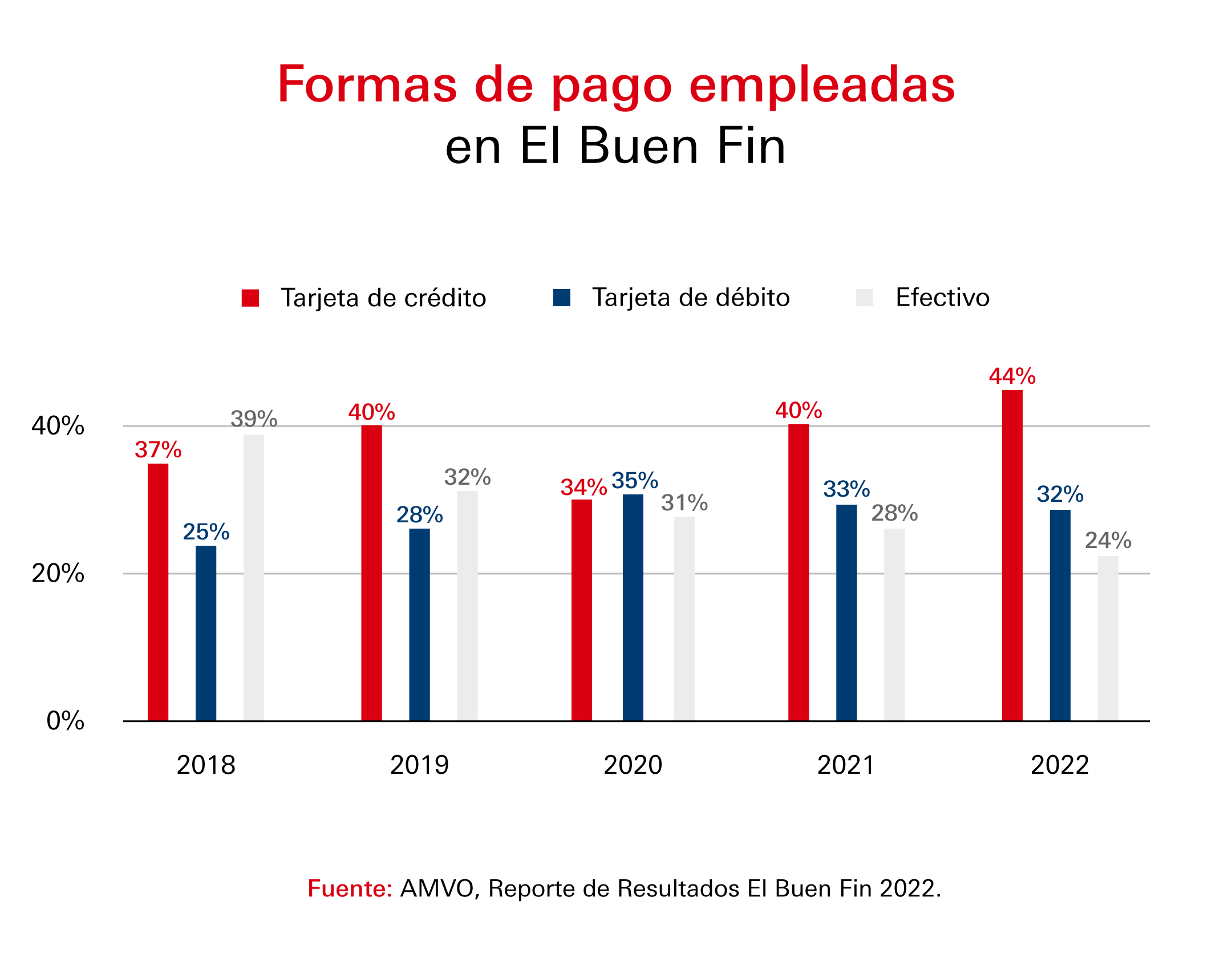 Grafica-Este-es-el-metodo-de-pago-mas-usado-en-El-Buen-Fin