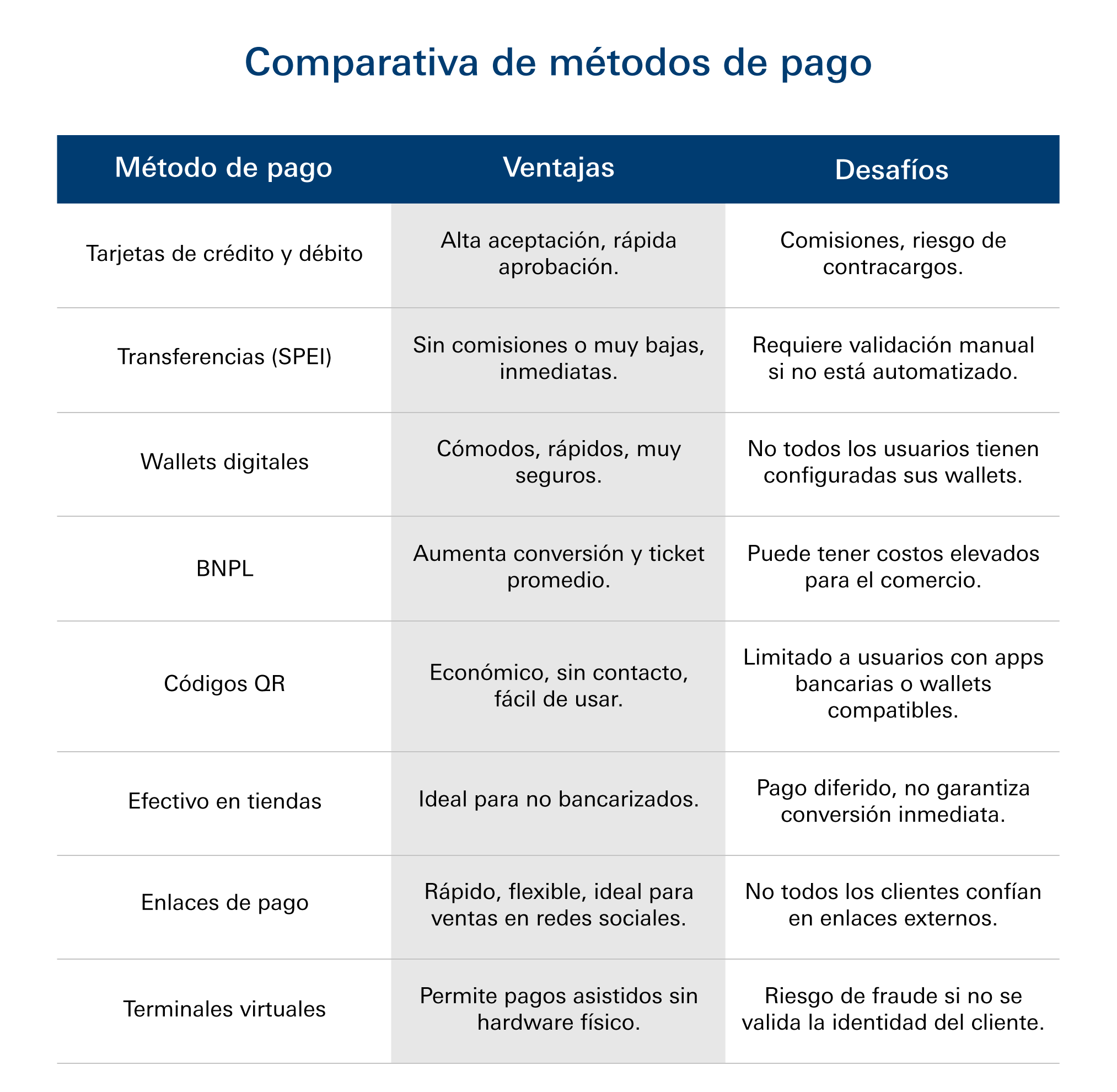 Tabla-Que metodos de pago online existen y cual te conviene