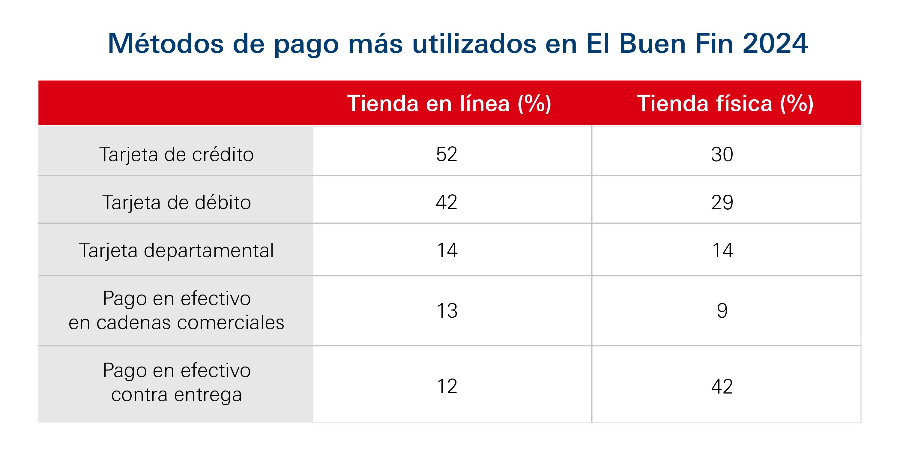Tabla-metodo-de-pago-mas-usado-en-el-buen-fin-2024