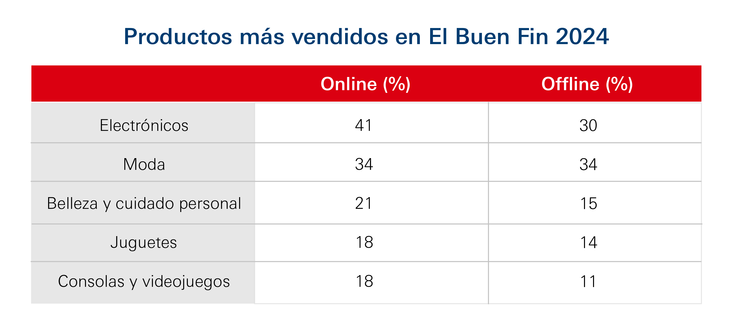 Tabla-productos-mas-vendidos-buen-fin-2024